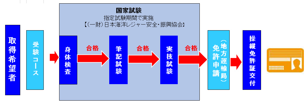 小型船舶操縦士免許証の申請について